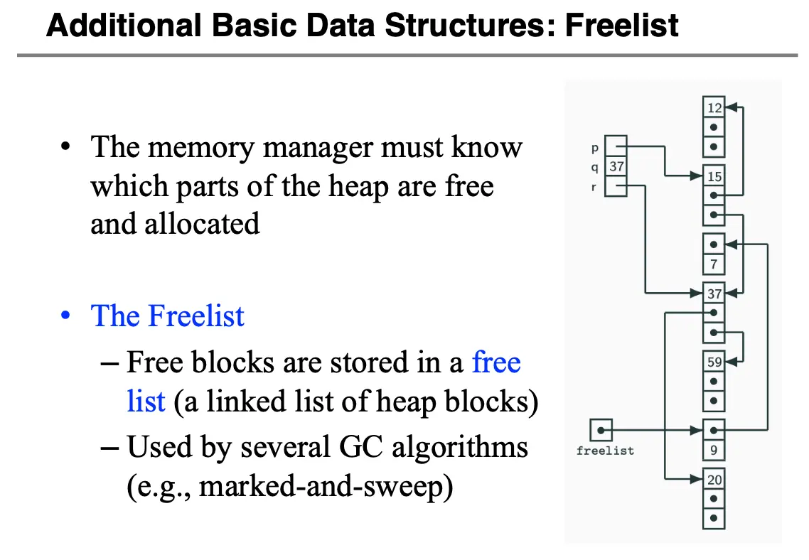 Free List